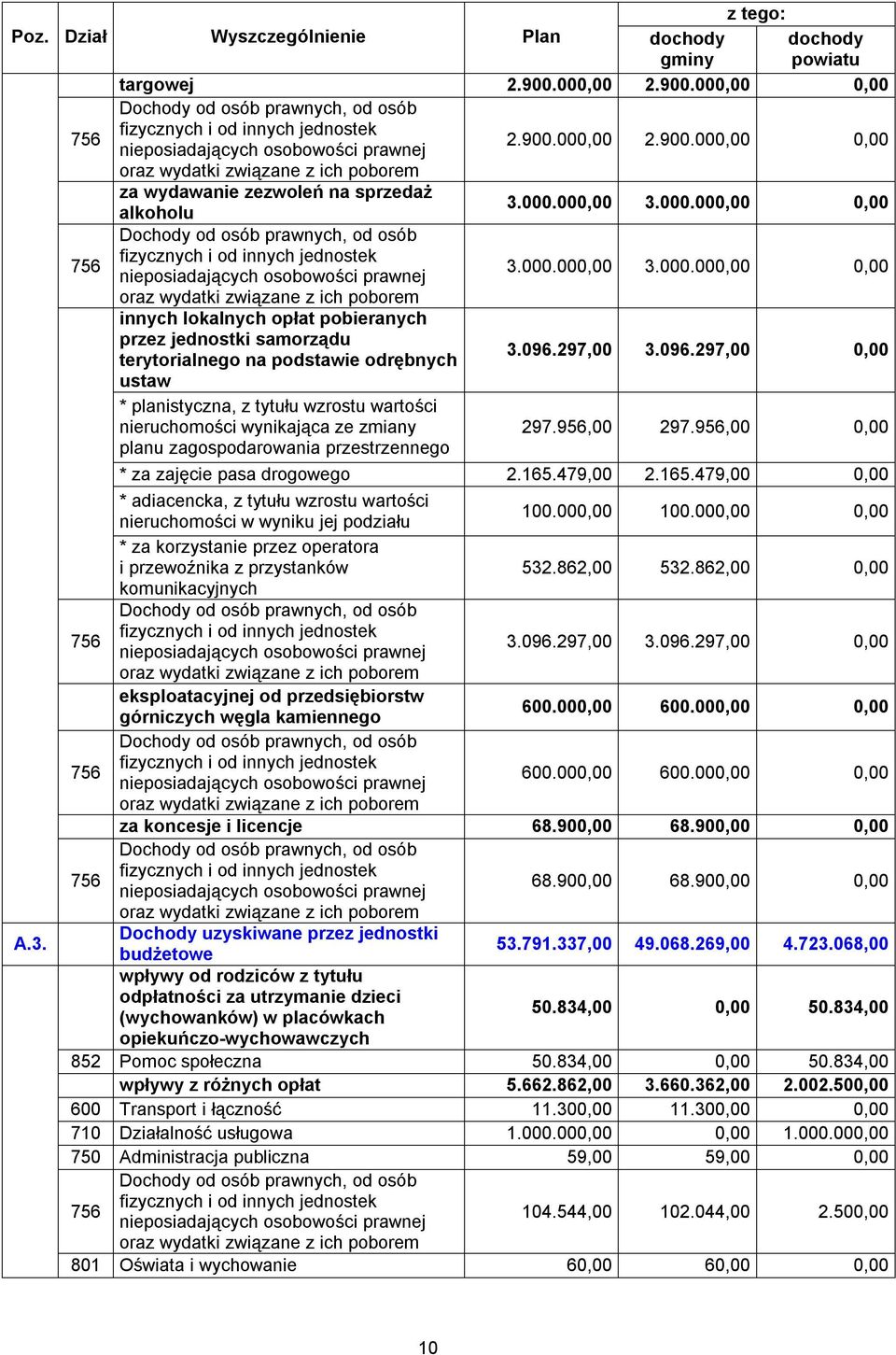 000.000,00 3.000.000,00 0,00 756 Dochody od osób prawnych, od osób fizycznych i od innych jednostek nieposiadających osobowości prawnej 3.000.000,00 3.000.000,00 0,00 oraz wydatki związane z ich poborem innych lokalnych opłat pobieranych przez jednostki samorządu terytorialnego na podstawie odrębnych 3.