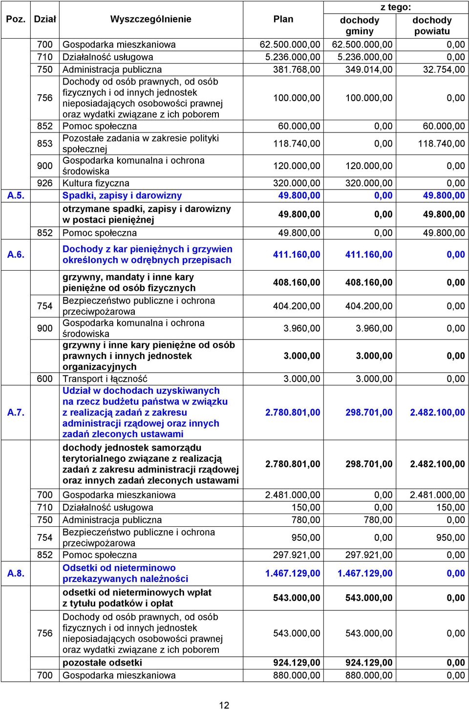 000,00 100.000,00 0,00 oraz wydatki związane z ich poborem 852 Pomoc społeczna 60.000,00 0,00 60.000,00 853 Pozostałe zadania w zakresie polityki społecznej 118.740,00 0,00 118.