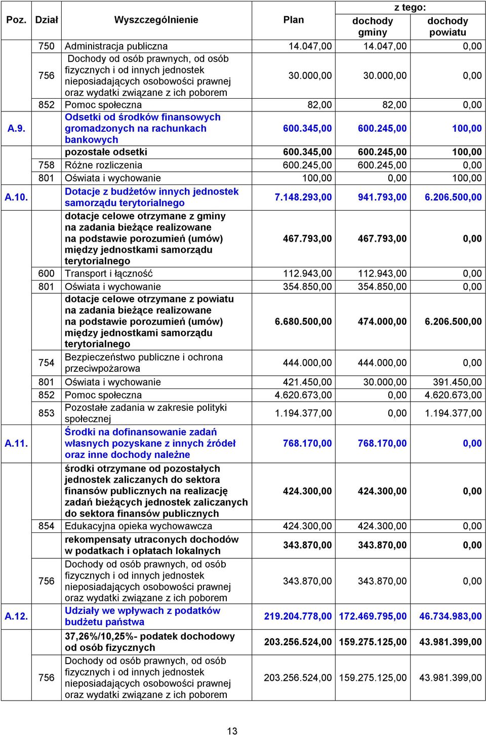 000,00 0,00 oraz wydatki związane z ich poborem 852 Pomoc społeczna 82,00 82,00 0,00 A.9. Odsetki od środków finansowych gromadzonych na rachunkach 600.345,00 600.