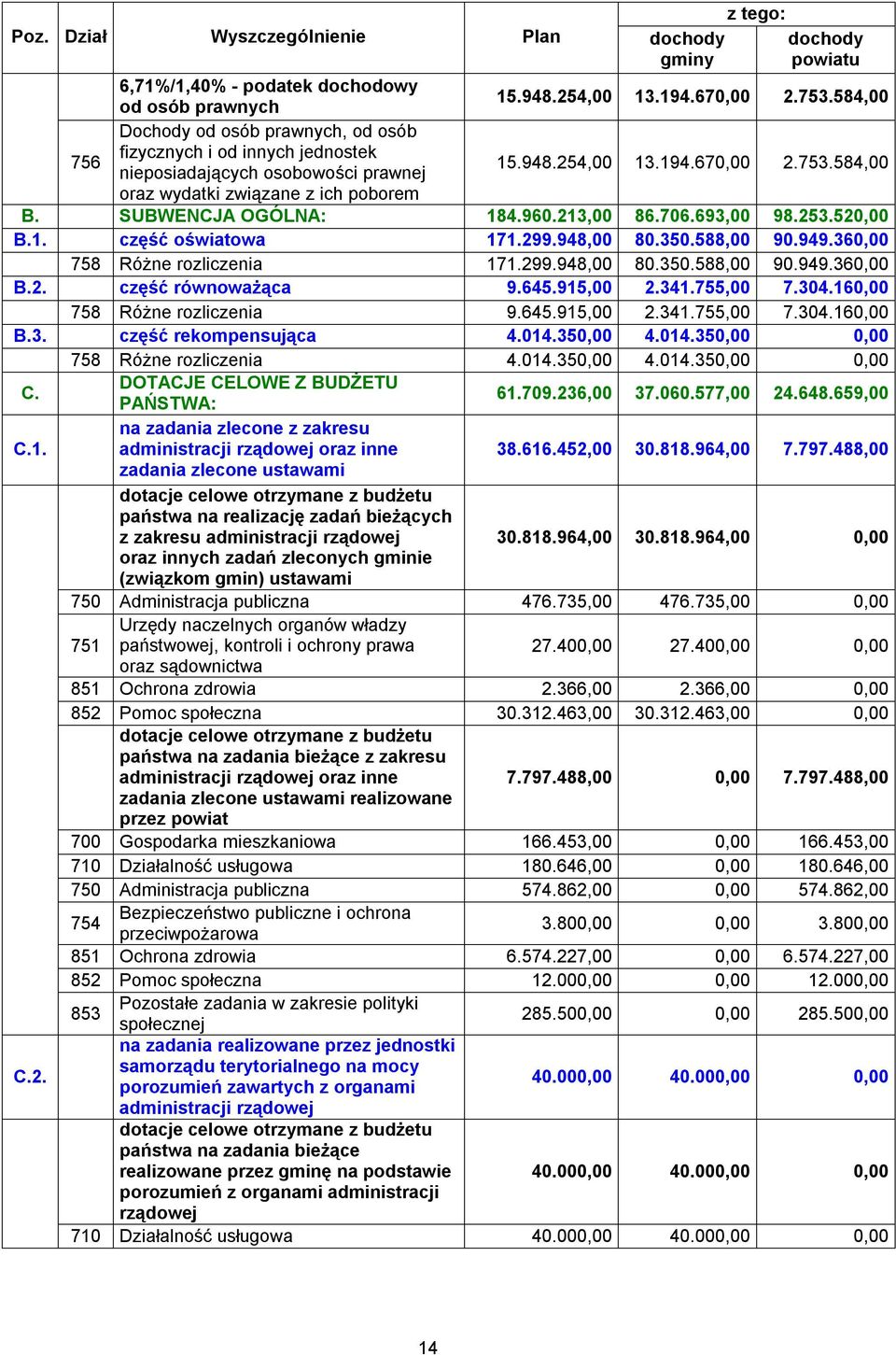 SUBWENCJA OGÓLNA: 184.960.213,00 86.706.693,00 98.253.520,00 B.1. część oświatowa 171.299.948,00 80.350.588,00 90.949.360,00 758 Różne rozliczenia 171.299.948,00 80.350.588,00 90.949.360,00 B.2. część równoważąca 9.