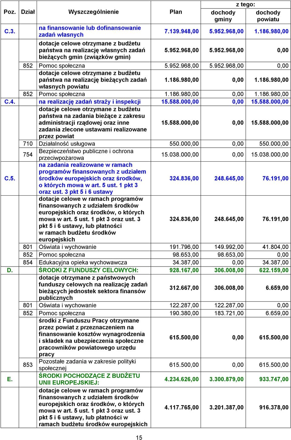 952.968,00 5.952.968,00 0,00 852 Pomoc społeczna 5.952.968,00 5.952.968,00 0,00 dotacje celowe otrzymane z budżetu państwa na realizację bieżących zadań 1.186.