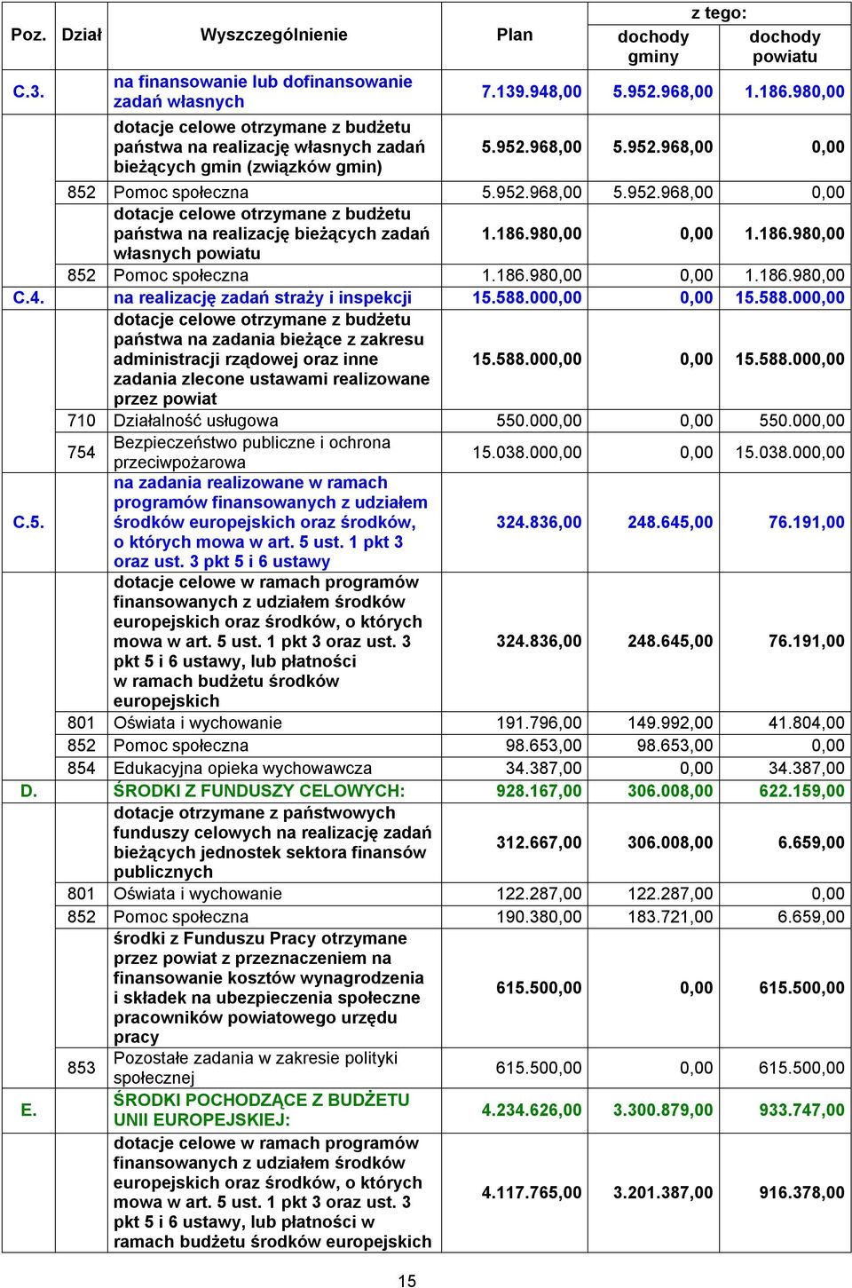 952.968,00 5.952.968,00 0,00 852 Pomoc społeczna 5.952.968,00 5.952.968,00 0,00 dotacje celowe otrzymane z budżetu państwa na realizację bieżących zadań 1.186.