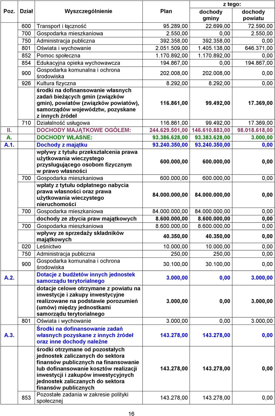 867,00 0,00 194.867,00 900 Gospodarka komunalna i ochrona 202.008,00 202.008,00 0,00 środowiska 926 Kultura fizyczna 8.292,00 8.