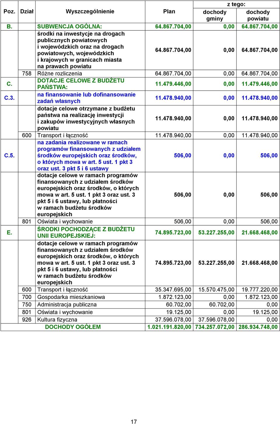 867.704,00 0,00 64.867.704,00 C. DOTACJE CELOWE Z BUDŻETU PAŃSTWA: 11.479.446,00 0,00 11.479.446,00 C.3. na finansowanie lub dofinansowanie zadań własnych 11.478.