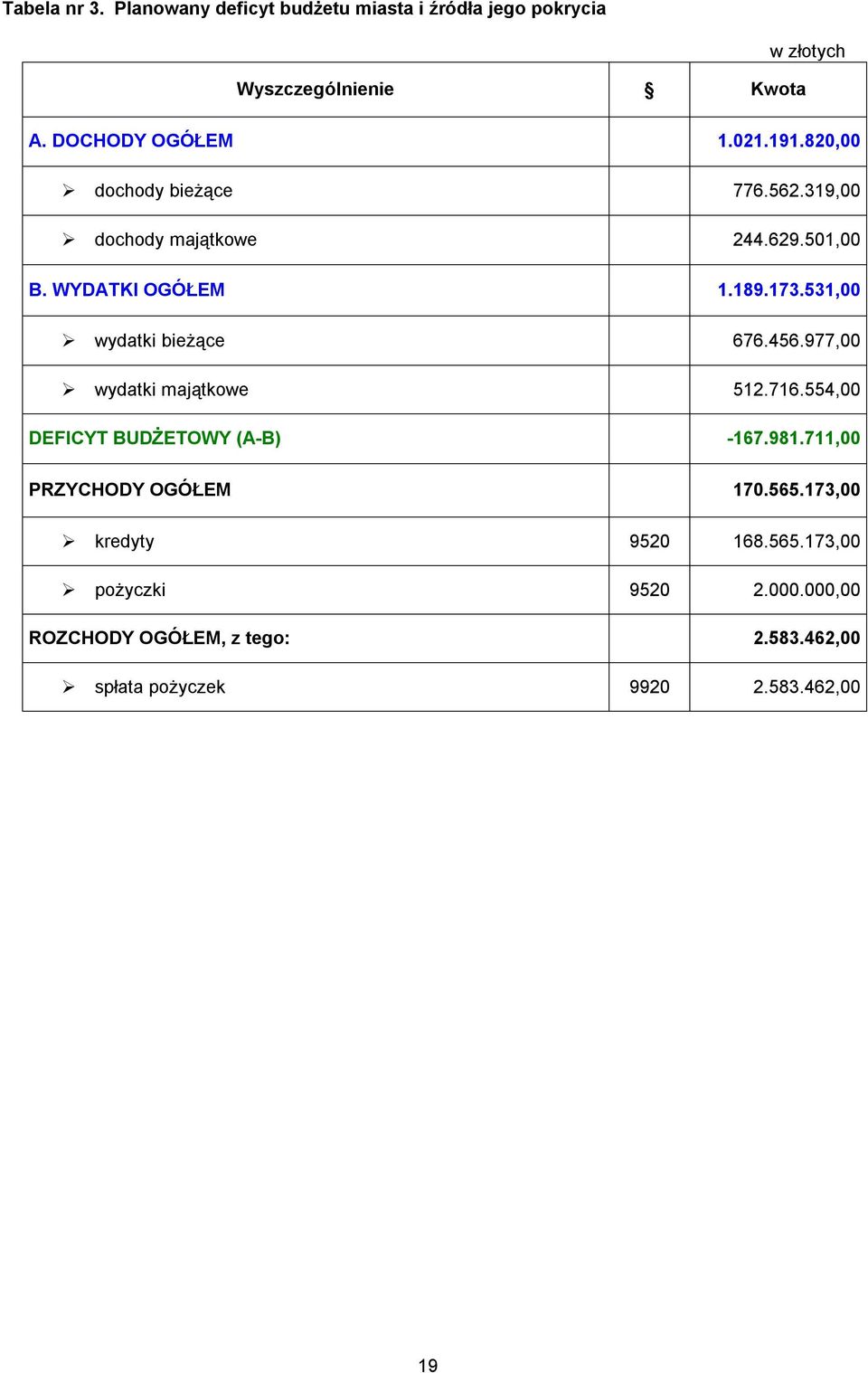 531,00 wydatki bieżące 676.456.977,00 wydatki majątkowe 512.716.554,00 DEFICYT BUDŻETOWY (A-B) -167.981.