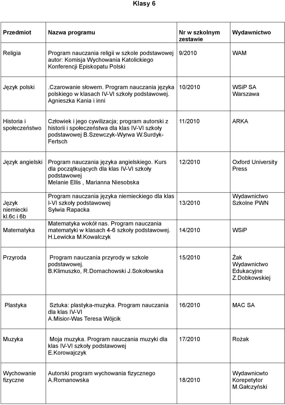 Agnieszka Kania i inni 10/2010 SA Warszawa społeczeństwo Człowiek i jego cywilizacja; program autorski z historii i społeczeństwa dla klas IV-VI szkoły B.Szewczyk-Wyrwa W.