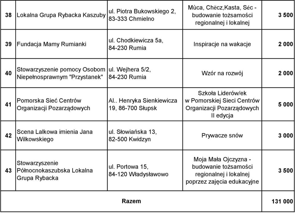 Wejhera 5/2, 84-230 Rumia Wzór na rozwój 41 Pomorska Sieć Centrów Organizacji Pozarządowych Al.