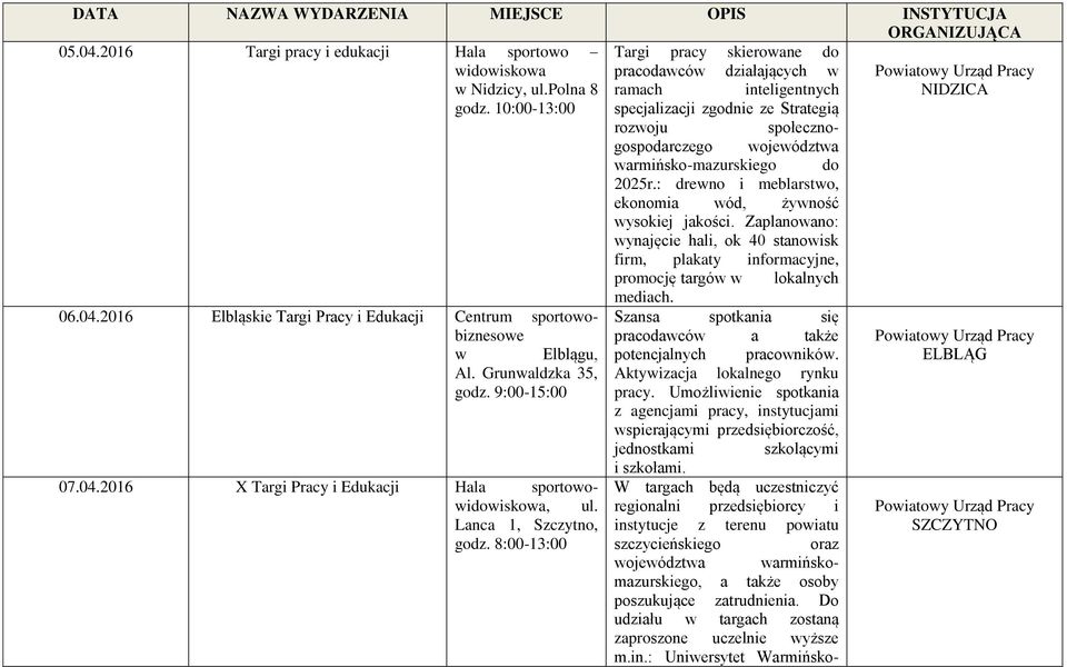 : drewno i meblarstwo, ekonomia wód, żywność wysokiej jakości. Zaplanowano: wynajęcie hali, ok 40 stanowisk firm, plakaty informacyjne, promocję targów w lokalnych mediach. 06.04.