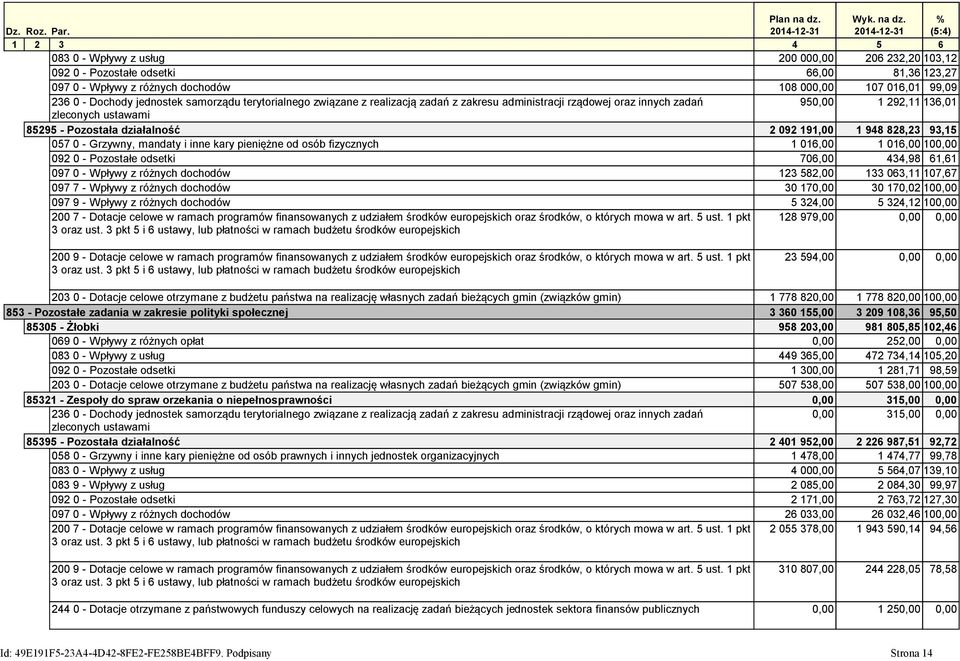 % (5:4) 1 2 3 4 5 6 083 0 - Wpływy z usług 200 000,00 206 232,20 103,12 092 0 - Pozostałe odsetki 66,00 81,36 123,27 097 0 - Wpływy z różnych dochodów 108 000,00 107 016,01 99,09 236 0 - Dochody