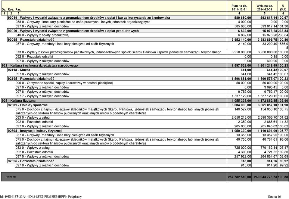 % (5:4) 1 2 3 4 5 6 90019 - Wpływy i wydatki związane z gromadzeniem środków z opłat i kar za korzystanie ze środowiska 589 680,00 593 617,14 100,67 058 0 - Grzywny i inne kary pieniężne od osób