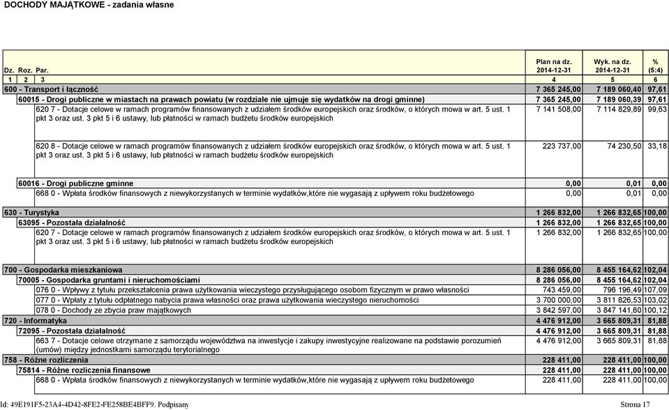 060,39 97,61 620 7 - Dotacje celowe w ramach programów finansowanych z udziałem środków europejskich oraz środków, o których mowa w art. 5 ust. 1 pkt 3 oraz ust.