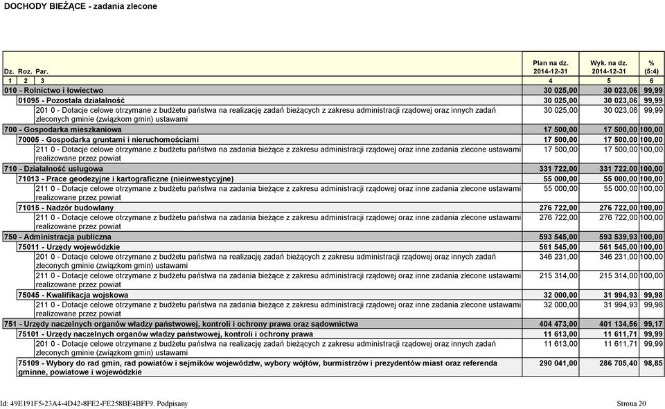 bieżących z zakresu administracji rządowej oraz innych zadań 30 025,00 30 023,06 99,99 zleconych gminie (związkom gmin) ustawami 700 - Gospodarka mieszkaniowa 17 500,00 17 500,00 100,00 70005 -