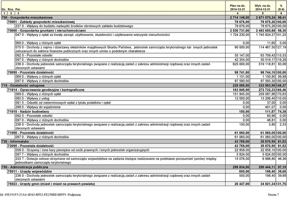 % (5:4) 1 2 3 4 5 6 700 - Gospodarka mieszkaniowa 2 714 148,00 2 671 070,24 98,41 70001 - Zakłady gospodarki mieszkaniowej 78 676,00 78 675,26 100,00 237 0 - Wpływy do budżetu nadwyżki środków