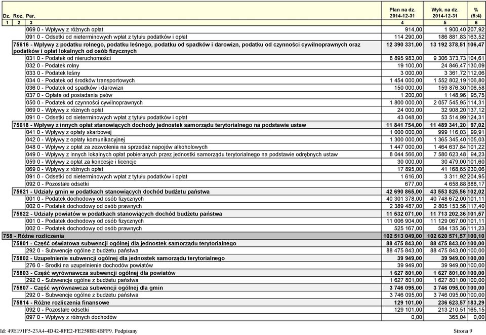 % (5:4) 1 2 3 4 5 6 069 0 - Wpływy z różnych opłat 914,00 1 900,40 207,92 091 0 - Odsetki od nieterminowych wpłat z tytułu podatków i opłat 114 290,00 186 881,83 163,52 75616 - Wpływy z podatku