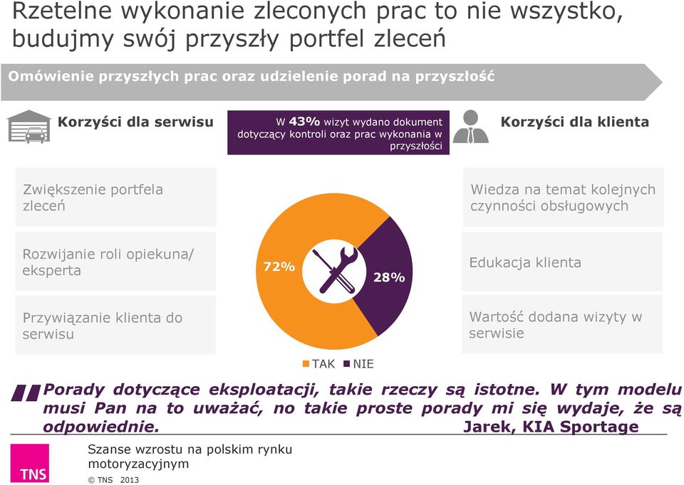 kolejnych czynności obsługowych Rozwijanie roli opiekuna/ eksperta 72% 28% Edukacja klienta Przywiązanie klienta do serwisu Wartość dodana wizyty w serwisie TAK