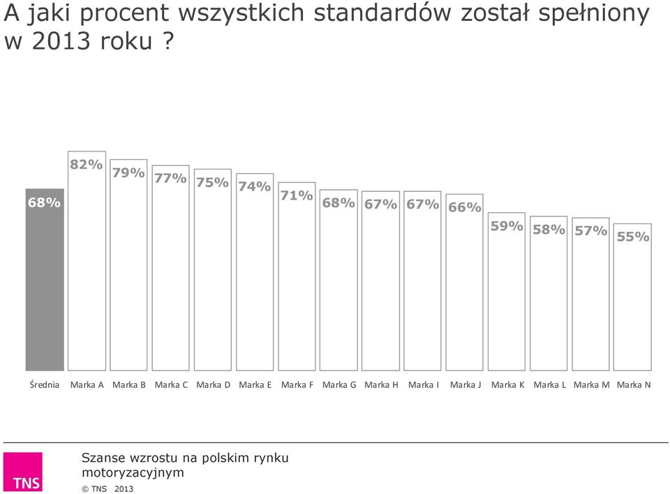 68% 71% 68% 67% 67% 66% 59% 58% 57% 55% Średnia Marka A Marka