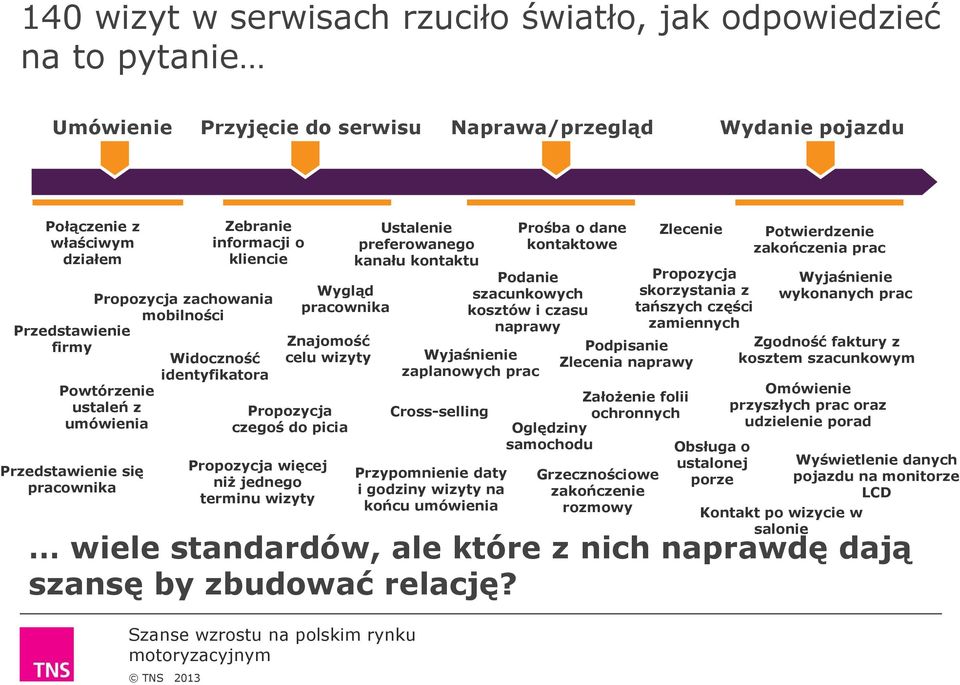 Propozycja czegoś do picia Propozycja więcej niż jednego terminu wizyty Ustalenie preferowanego kanału kontaktu Cross-selling Prośba o dane kontaktowe Podanie szacunkowych kosztów i czasu naprawy