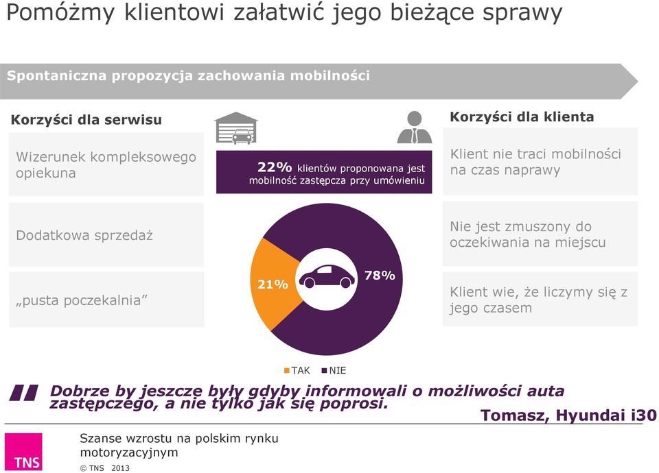 mobilności na czas naprawy Dodatkowa sprzedaż Nie jest zmuszony do oczekiwania na miejscu pusta poczekalnia 21% 78% Klient wie, że