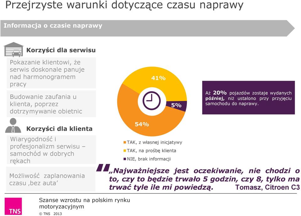 Korzyści dla klienta Wiarygodność i profesjonalizm serwisu samochód w dobrych rękach Możliwość zaplanowania czasu bez auta 54% TAK, z własnej inicjatywy TAK, na