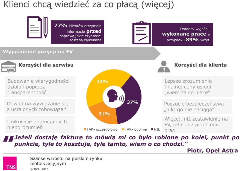 płacę Dowód na wywiązanie się z ustalonych zobowiązań Uniknięcie potencjalnych nieporozumień 21% 37% TAK- szczegółowo TAK- ogólnie NIE Poczucie bezpieczeństwa nikt go nie naciąga