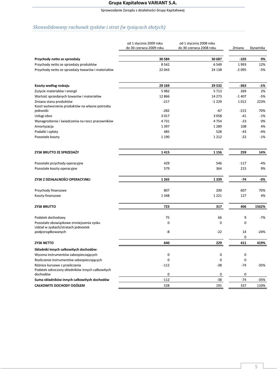 -1% Zużycie materiałów i energii 5982 5713 269 2% Wartość sprzedanych towarów i materiałów 12866 14273-1407 -5% Zmiana stanu produktów -217-1229 1012 223% Koszt wytworzenia produktów na własne