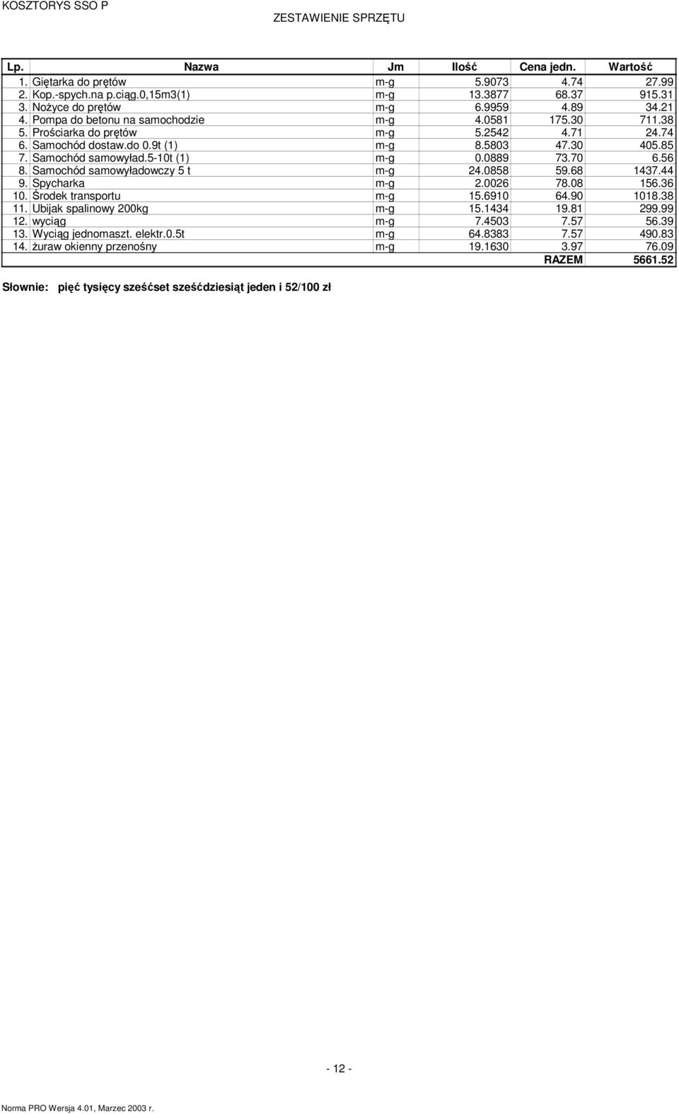 5-10t (1) m-g 0.0889 73.70 6.56 8. Samochód samowyładowczy 5 t m-g 24.0858 59.68 1437.44 9. Spycharka m-g 2.0026 78.08 156.36 10. Środek transportu m-g 15.6910 64.90 1018.38 11.