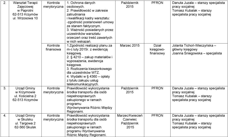 zatrudniania ze stanem faktycznym. 1.Zgodność realizacji planu za m-c luty r. z ewidencją księgową.