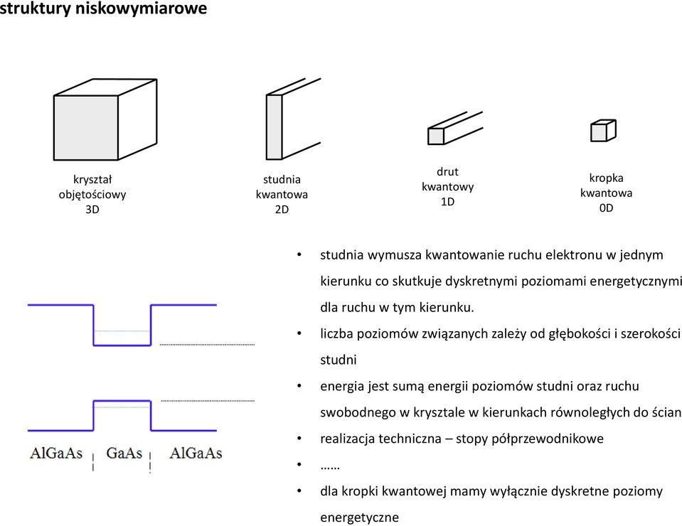 liczba poziomów związanych zależy od głębokości i szerokości studni energia jest sumą energii poziomów studni oraz ruchu swobodnego w