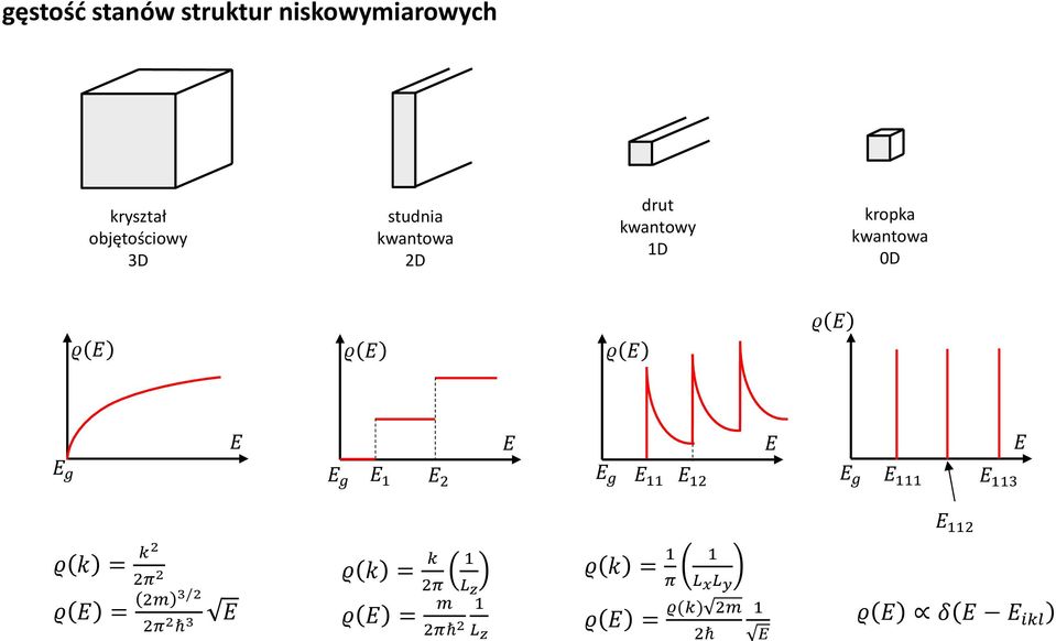 1 E 2 E g E 11 E 12 E g E 111 E 113 E 112 ρ k ρ E = = k2 2π 2 2m 3/2 2π 2 ħ 3 E ρ