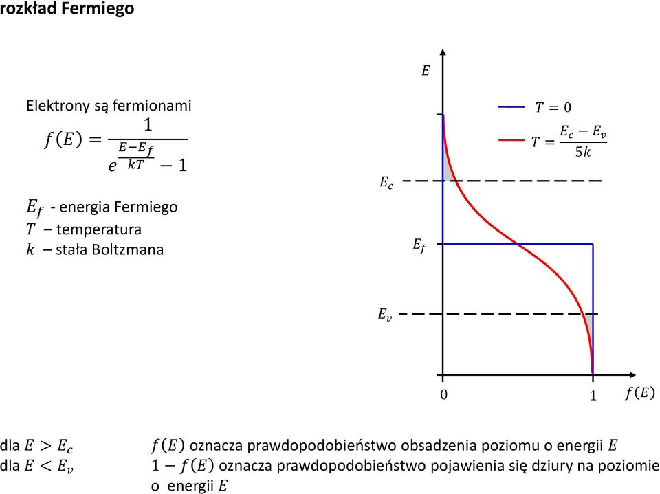 f E dla E > E c dla E < E v f E oznacza prawdopodobieństwo obsadzenia poziomu o