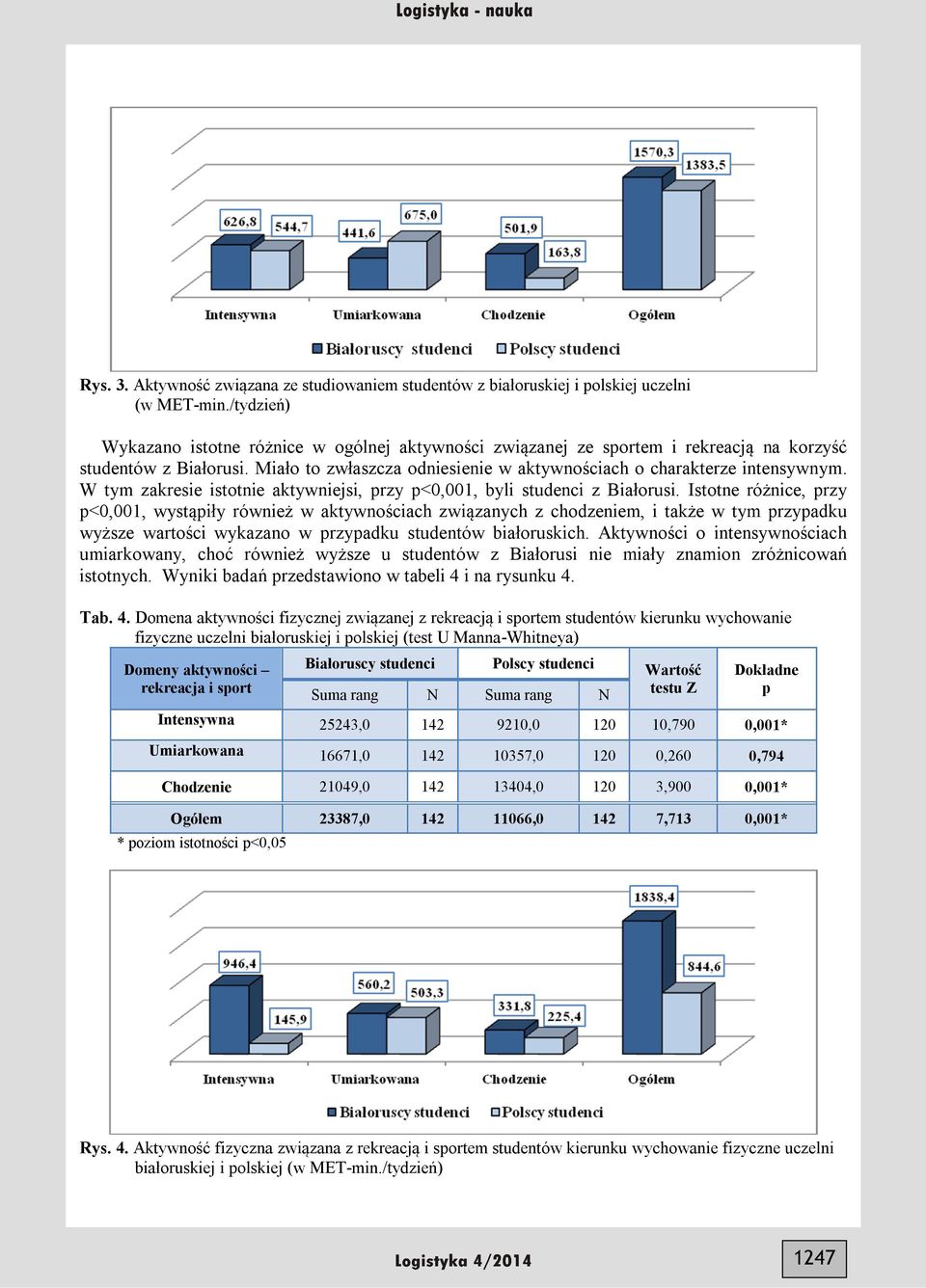 W tym zakresie istotnie aktywniejsi, rzy <0,001, byli studenci z Białorusi.