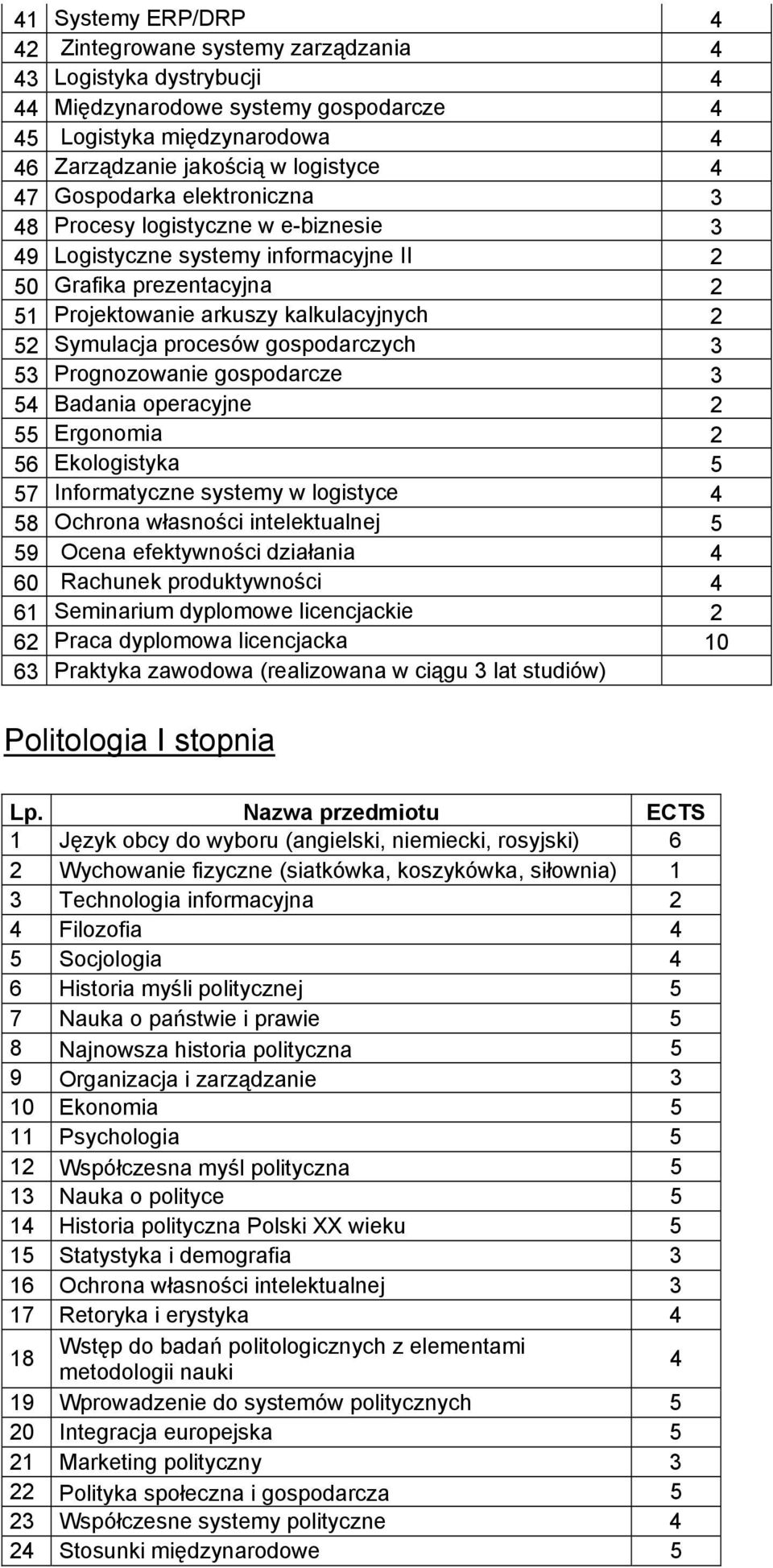 gospodarczych 3 53 Prognozowanie gospodarcze 3 54 Badania operacyjne 2 55 Ergonomia 2 56 Ekologistyka 5 57 Informatyczne systemy w logistyce 4 58 Ochrona własności intelektualnej 5 59 Ocena