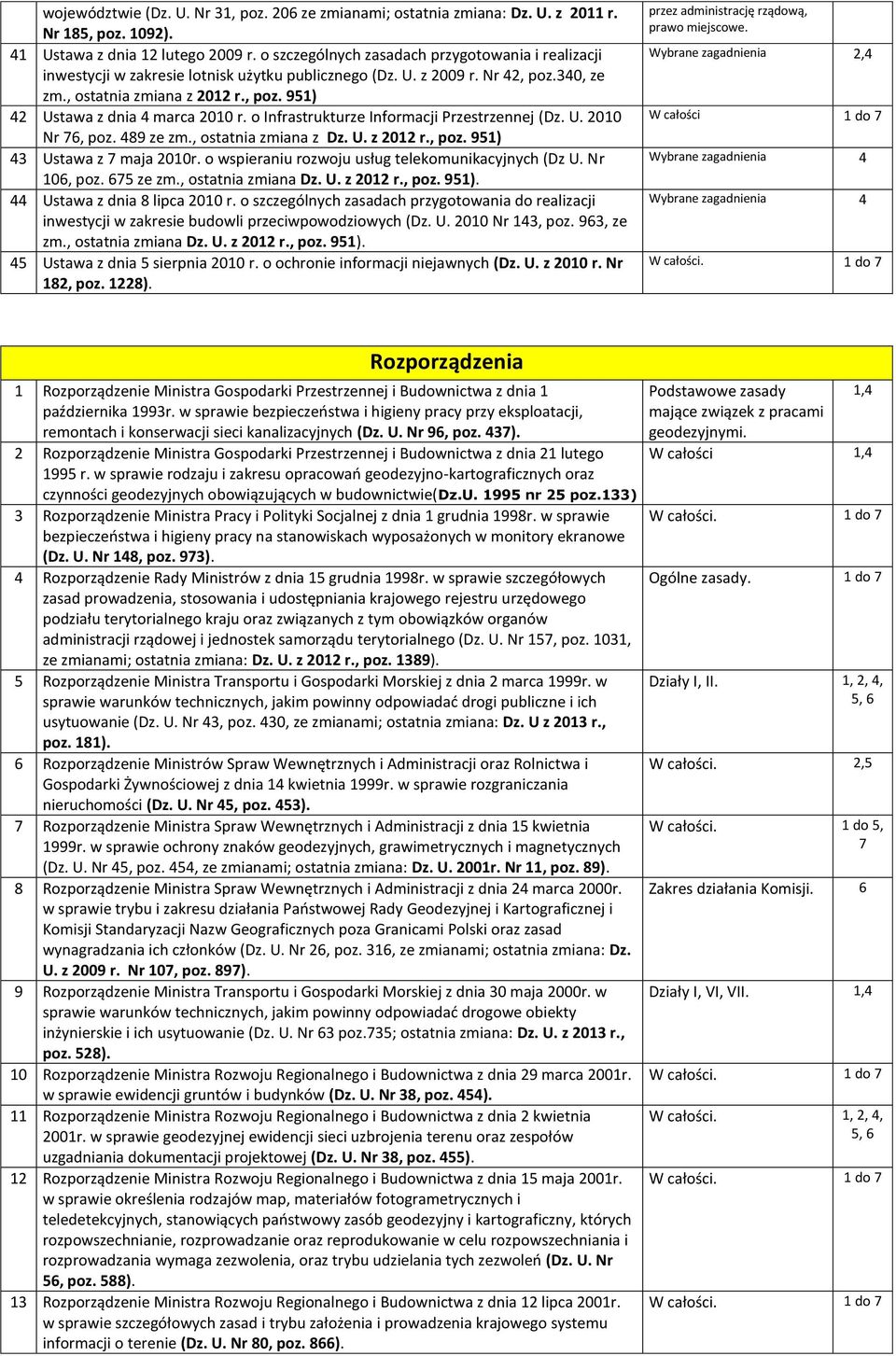 o Infrastrukturze Informacji Przestrzennej (Dz. U. 010 Nr 76, poz. 489 ze zm., ostatnia zmiana z Dz. U. z 01 r., poz. 91) 43 Ustawa z 7 maja 010r. o wspieraniu rozwoju usług telekomunikacyjnych (Dz U.