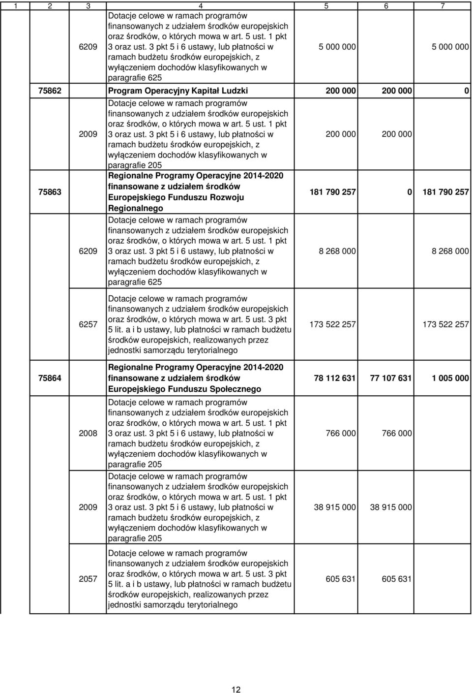 200 000 0 75863 2009 6209 Dotacje celowe w ramach programów finansowanych z udziałem środków europejskich oraz środków, o których mowa w art. 5 ust. 1 pkt 3 oraz ust.