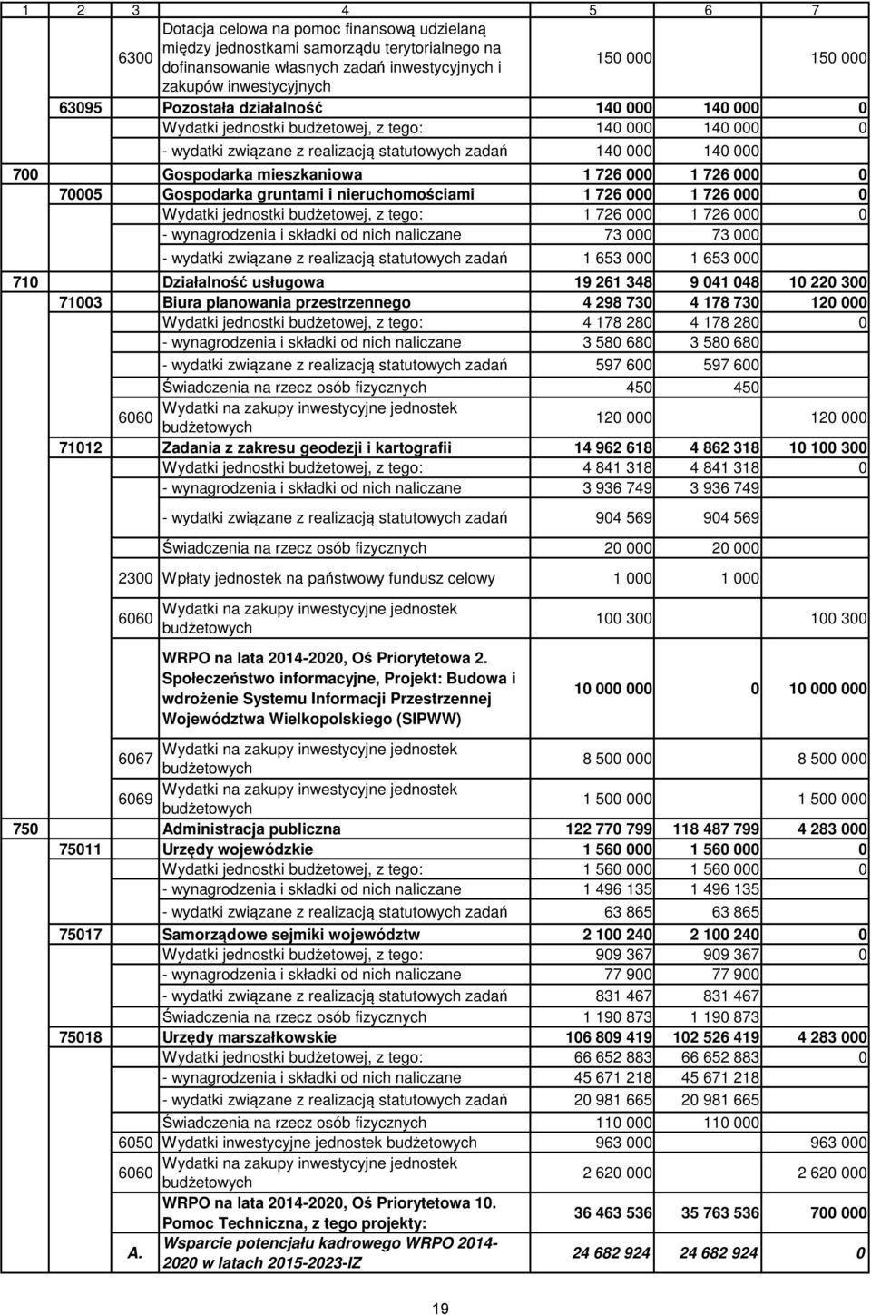 1 726 000 0 70005 Gospodarka gruntami i nieruchomościami 1 726 000 1 726 000 0 Wydatki jednostki budżetowej, z tego: 1 726 000 1 726 000 0 - wynagrodzenia i składki od nich naliczane 73 000 73 000 -