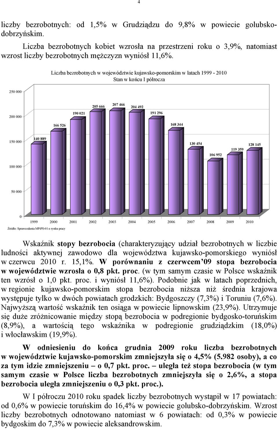 Liczba bezrobotnych w województwie kujawsko-pomorskim w latach 1999-2010 Stan w końcu I półrocza 250 000 200 000 190 021 205 666 207 466 204 492 191 296 166 526 168 344 150 000 140 889 130 454 106