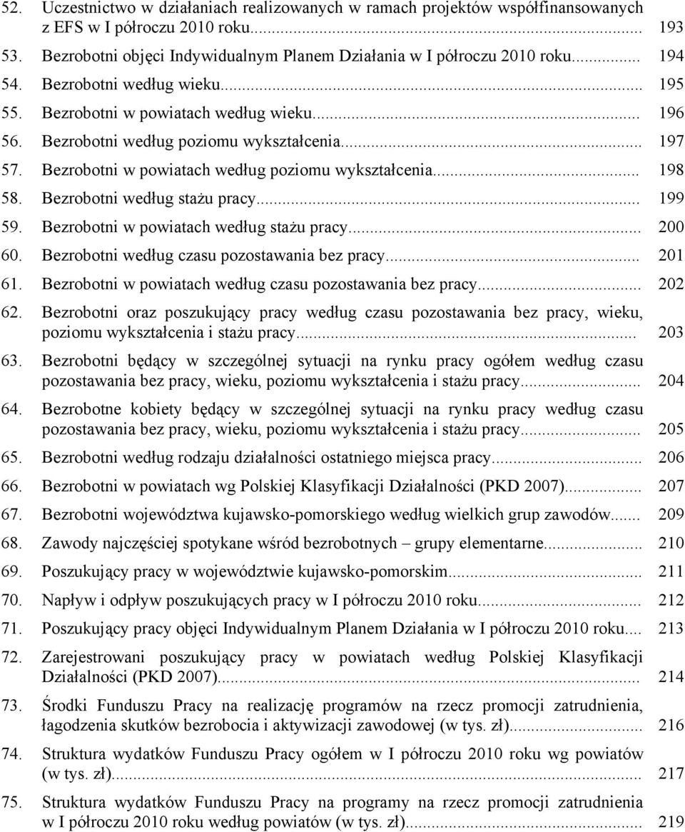 .. 198 58. Bezrobotni według stażu pracy... 199 59. Bezrobotni w powiatach według stażu pracy... 200 60. Bezrobotni według czasu pozostawania bez pracy... 201 61.