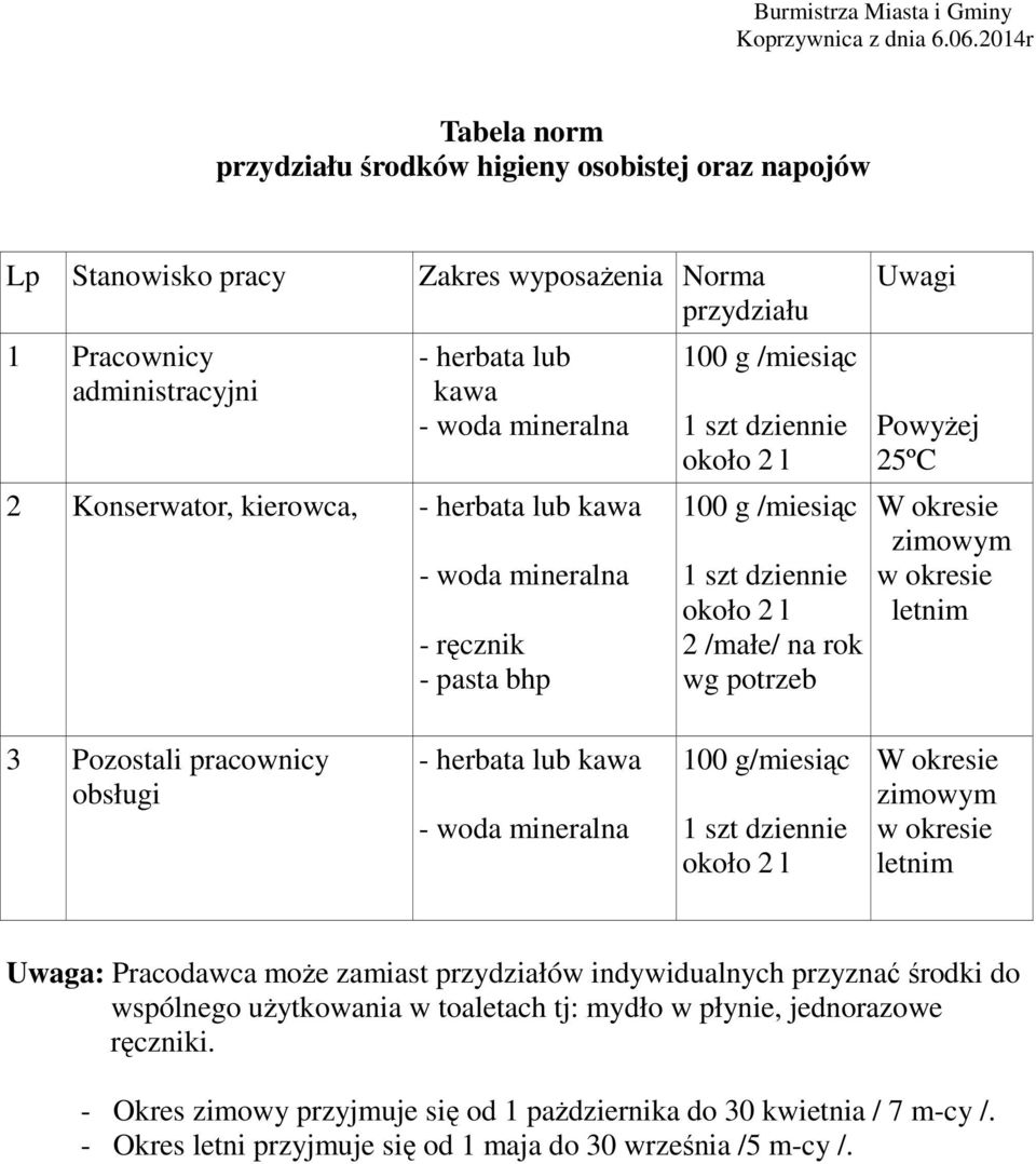 Konserwator, kierowca, - herbata lub kawa - woda mineralna - ręcznik - pasta bhp 100 g /miesiąc 1 szt dziennie około 2 l 100 g /miesiąc 1 szt dziennie około 2 l 2 /małe/ na rok wg potrzeb Uwagi
