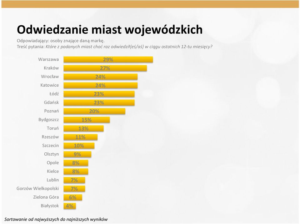 Warszawa Kraków Wrocław Katowice Łódź Gdańsk Poznań Bydgoszcz Toruń Rzeszów Szczecin Olsztyn Opole Kielce