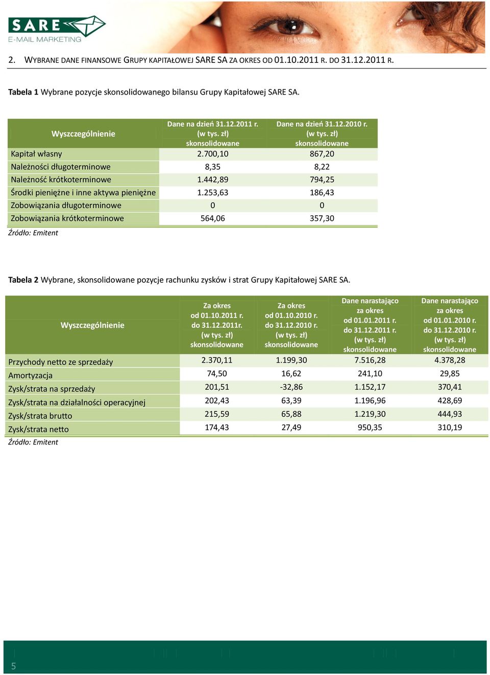 442,89 794,25 Środki pieniężne i inne aktywa pieniężne 1.