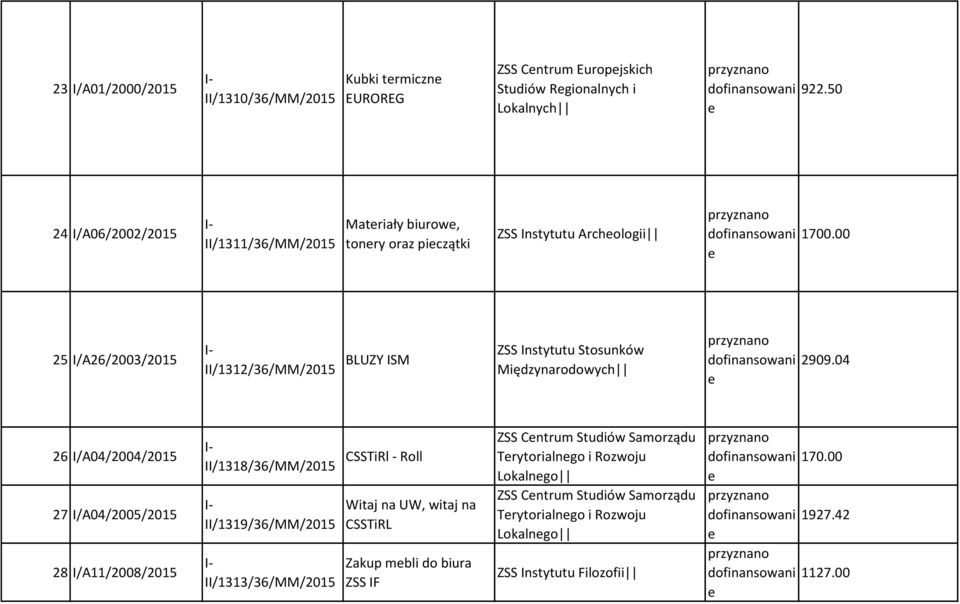 00 25 I/A26/2003/2015 II/1312/36/MM/2015 BLUZY ISM ZSS Instytutu Stosunków Międzynarodowych dofinansowani 2909.