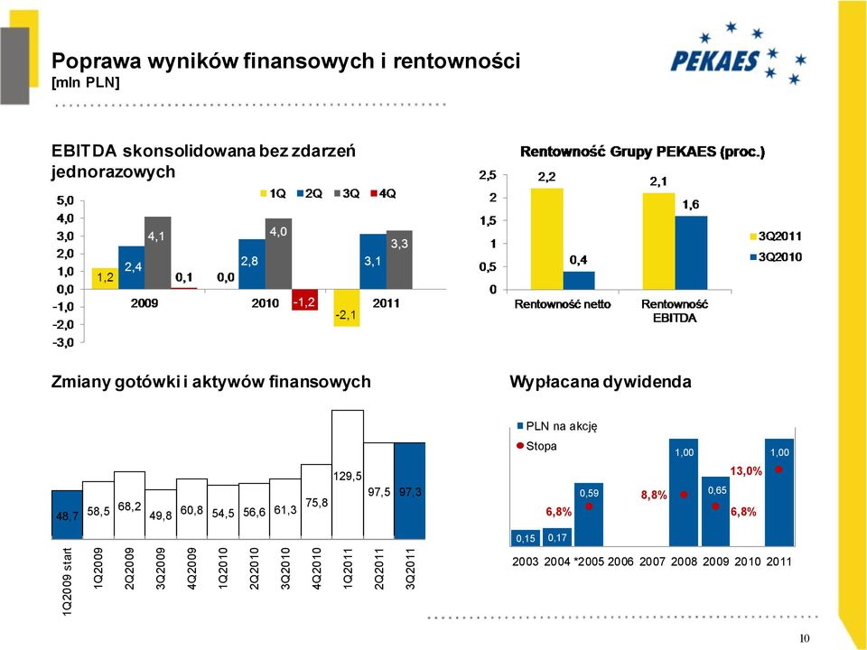 aktywów finansowych Wypłacana dywidenda PLN na akcję Stopa 1,00 1,00 48,7 58,5 68,2 49,8 60,8 54,5 56,6