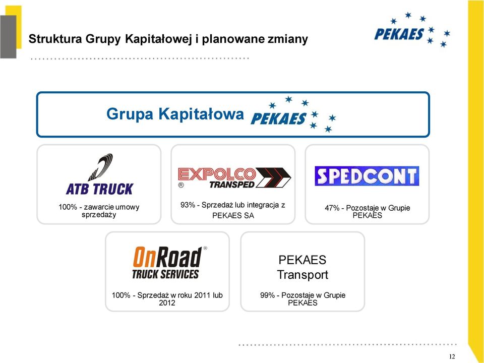 PEKAES SA 47% - Pozostaje w Grupie PEKAES PEKAES Transport 100%