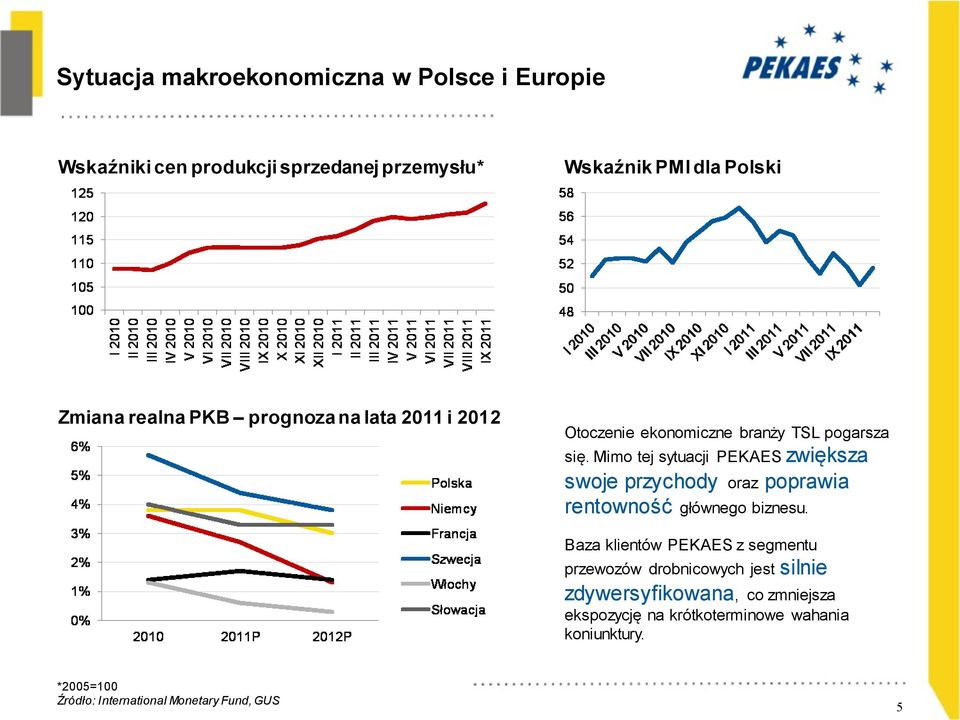 Mimo tej sytuacji PEKAES zwiększa swoje przychody oraz poprawia rentowność głównego biznesu.