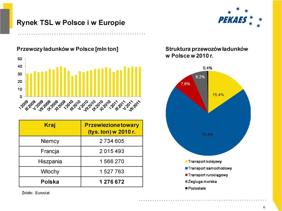 Kraj Źródło: Eurostat Przewiezione towary (tys. ton) w 2010 r.