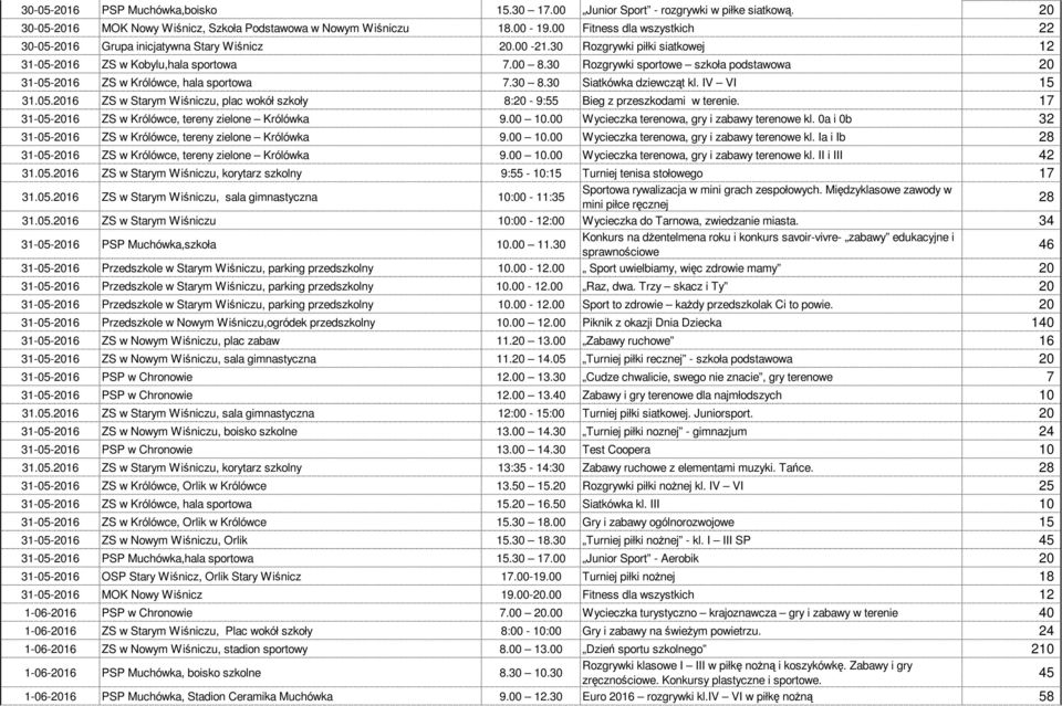 30 Rozgrywki sportowe szkoła podstawowa 20 31-05-2016 ZS w Królówce, hala sportowa 7.30 8.30 Siatkówka dziewcząt kl. IV VI 15 31.05.2016 ZS w Starym Wiśniczu, plac wokół szkoły 8:20-9:55 Bieg z przeszkodami w terenie.