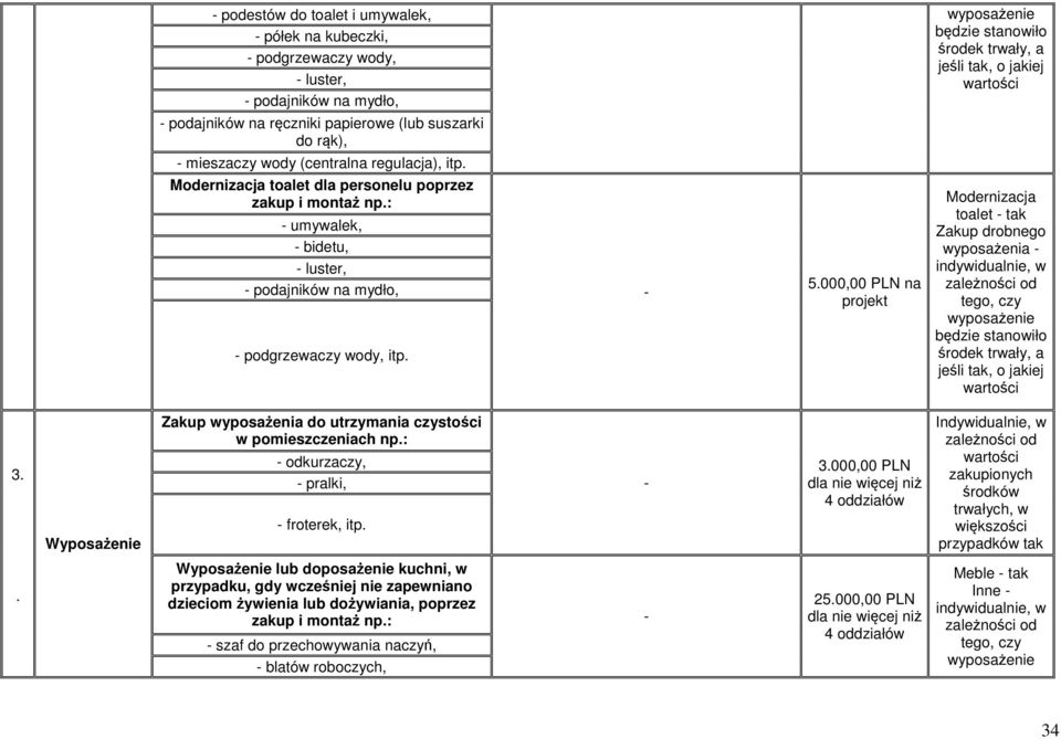 000,00 PLN na projekt Modernizacja toalet tak Zakup drobnego wyposażenia 3. Wyposażenie Zakup wyposażenia do utrzymania czystości w pomieszczeniach np.: odkurzaczy, pralki, froterek, itp. 3.000,00 PLN zakupionych środków trwałych, w przypadków tak.