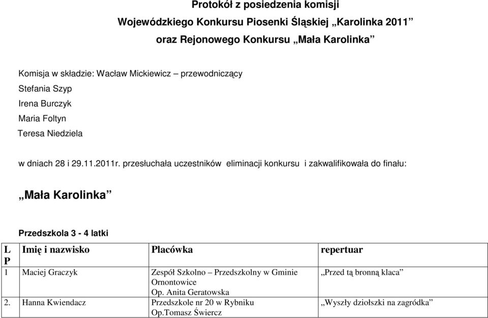 przesłuchała uczestników eliminacji konkursu i zakwalifikowała do finału: Mała Karolinka L P Przedszkola 3-4 latki Imię i nazwisko
