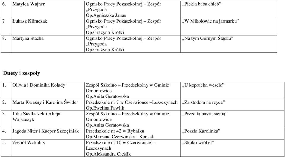 Marta Kwaśny i Karolina Świder Przedszkole nr 7 w Czerwionce Leszczynach 3. Julia Siedlaczek i Alicja Wajszczyk Op.Ewelina Pawlik 4.