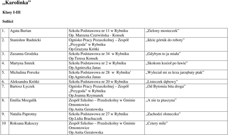 Martyna Smrek Szkoła Podstawowa nr 2 w Rybniku Skokom kozioł po ławie 5. Michalina Porszke Szkoła Podstawowa nr 28 w Rybniku Wyleciał mi ze krza jarzębaty ptak 6.
